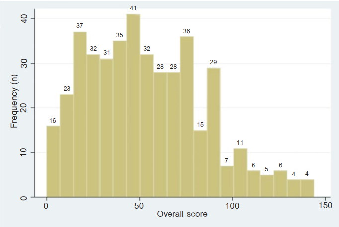 The overall mean score of T-CSS