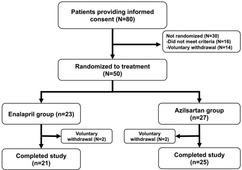 Fig1. Flow chart of enrolled patients