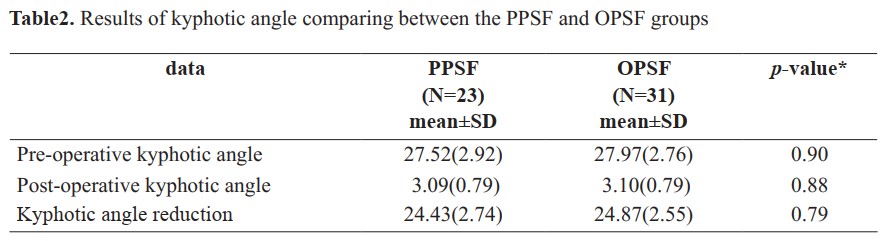 Results of kyphotic angle comparing between the PPSF and OPSF groups