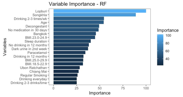 Top 20 variable importance of the Random Forest (RF) model