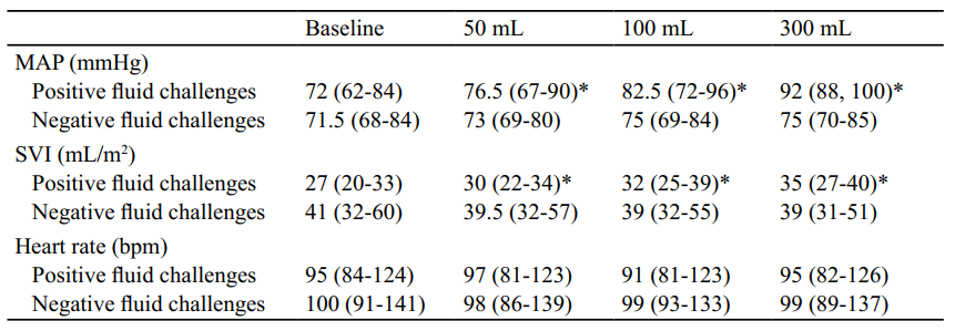 Hemodynamic variables at baseline and after 50, 100, and 300 ml