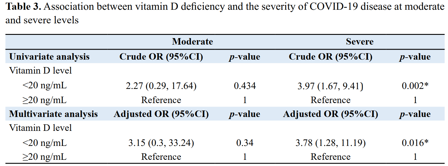 Association between vitamin D deficiency and the severity of COVID-19 disease at moderate and severe levels