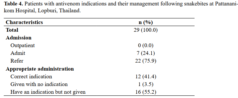 Patients with antivenom indications and their management following snakebites at Pattananikom Hospital, Lopburi, Thailand