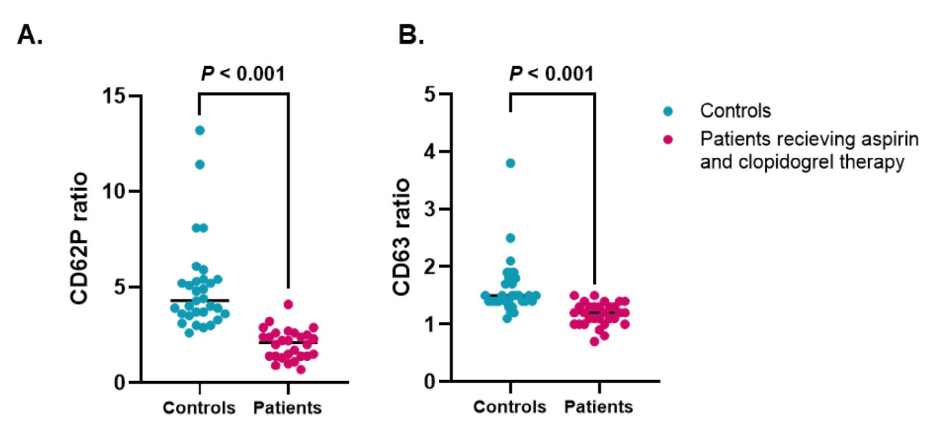 Differences in the expression ratios of (A.) CD62P and (B.) CD63 among patients and controls