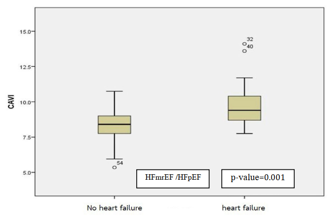 Box and plot show CAVI in CKD with versus without HFmrEF/HFpEF