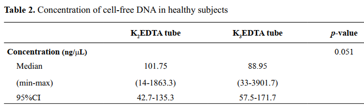 Concentration of cell-free DNA in healthy subjects