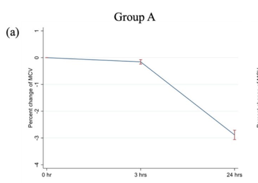 Percentage changes of (a) MCV