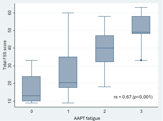 Spearman correlation coefficients between AAPT fatigue problems and total FSS score