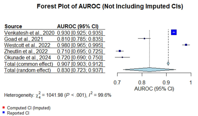 Forest plot of AUROC for studies with reported Cis
