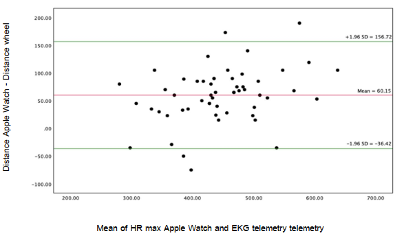 Mean of HR max Apple Watch and EKG telemetry telemetry