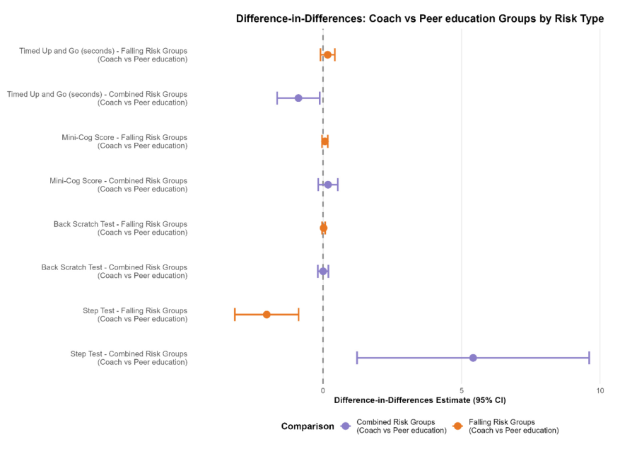 Differences in difference estimate of test outcome between coach and peer education recipient groups from linear mixed models