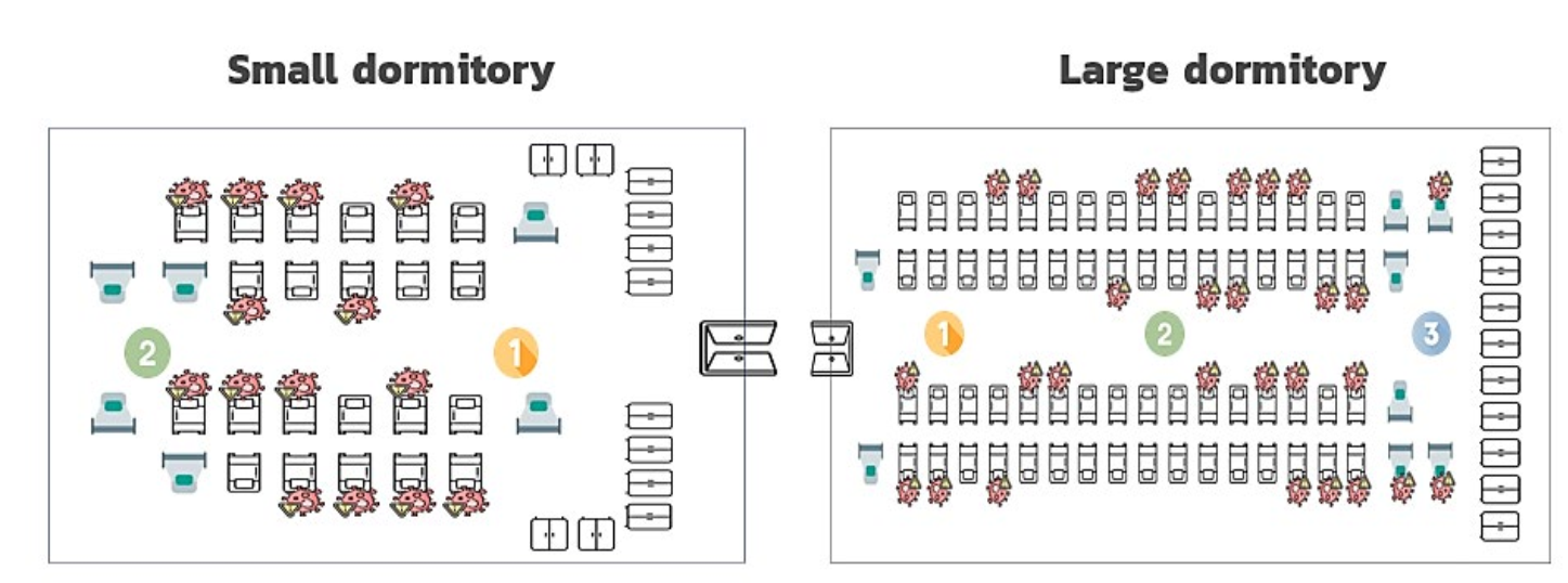 Layout of sleeping arrangements for recruits and instructors at the recruit training unit, Samut Sakhon Province. Numbers 1, 2, and 3 indicate points of environmental parameter measurements.