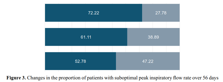 Changes in the proportion of patients with suboptimal peak inspiratory flow rate over 56 days