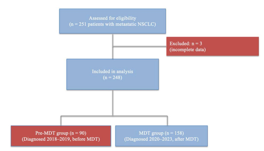 Study flow diagram