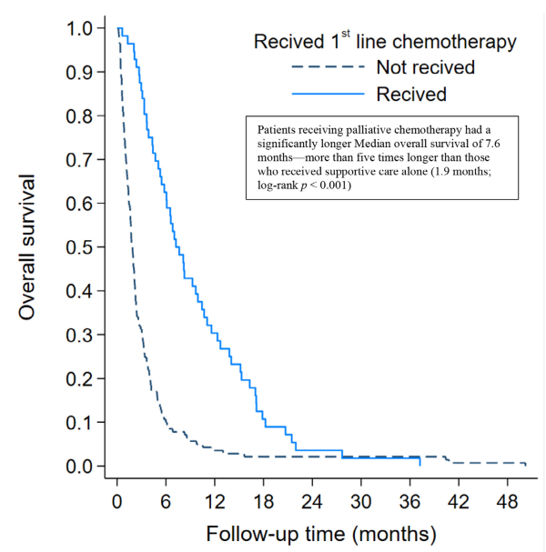 Kaplan-Meier Curves for treatment (compare the best supportive care (BSC) group vs. the first-line chemotherapy group.)