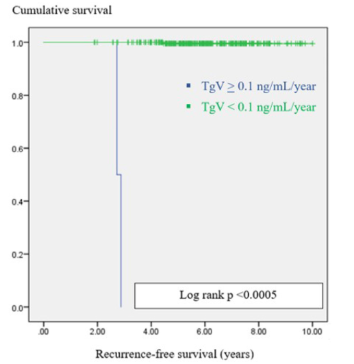 Kaplan-Meier survival curves for recurrence-free survival (RFS) stratified by TgV status. A statistically significant difference in survival was observed between the two cohorts