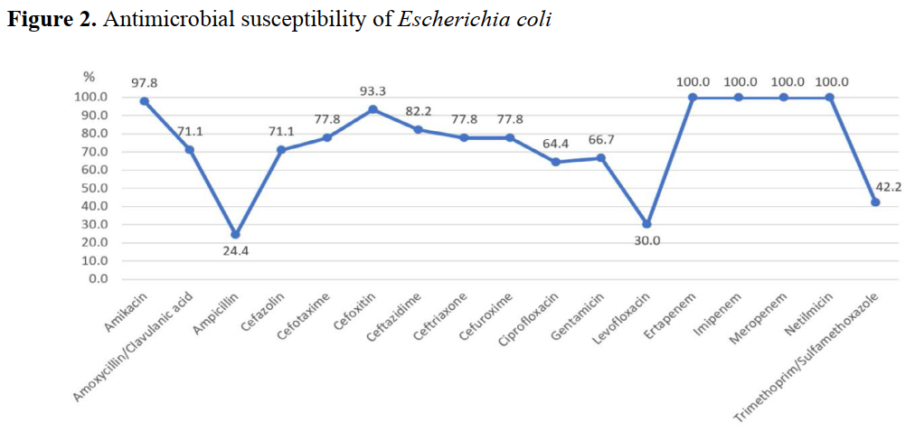 Antimicrobial susceptibility of Escherichia coli
